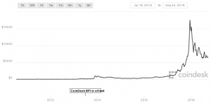 Bitcoin és una bombolla? Gràfic Bitcoin