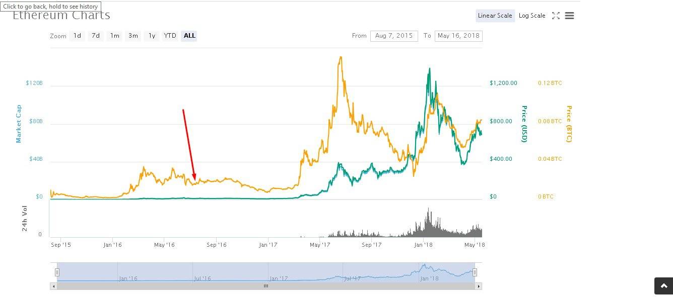 Ethereum Classic: gràfics de preus Ethereum.