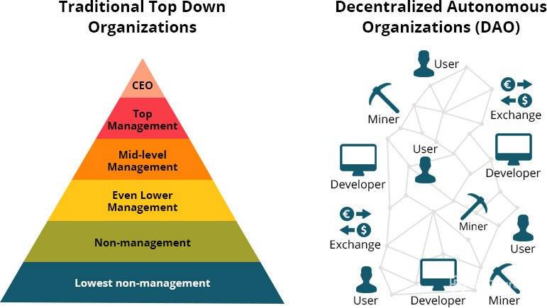 Ethereum Classic: comparació d’organitzacions tradicionals amb organitzacions descentralitzades.