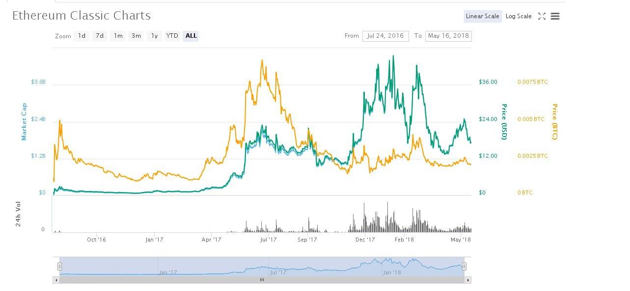 Ethereum Classic: full de preus ETC.