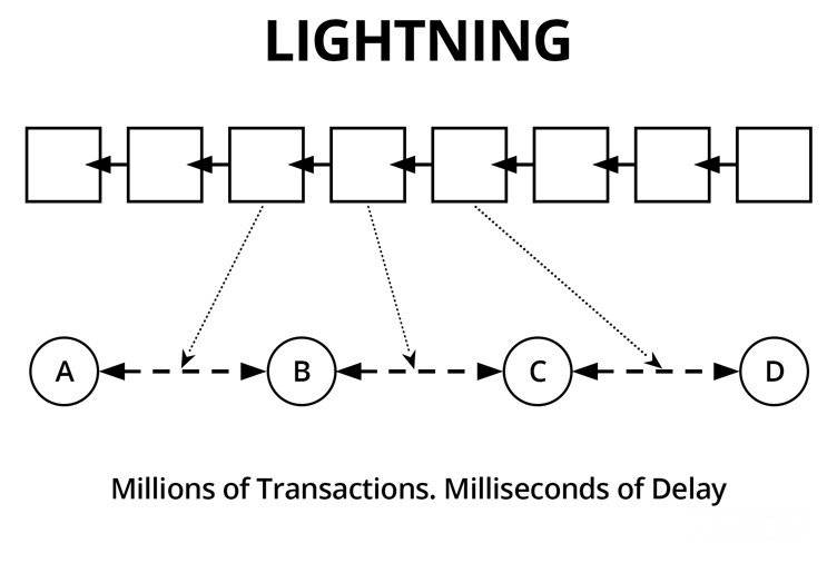 Explicació del funcionament de Lightning Network