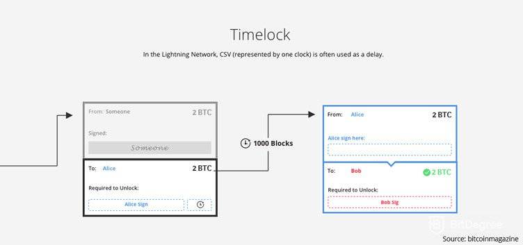 Timelock de Lightning Network