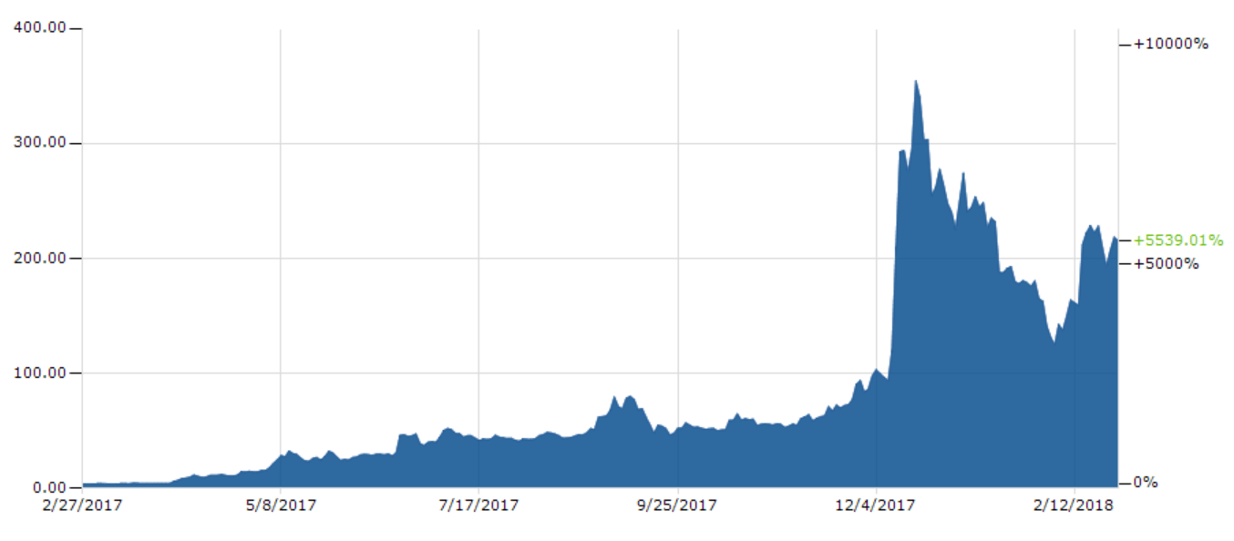 Predicció de preus de Litecoin: gràfic de preus de Litecoin.