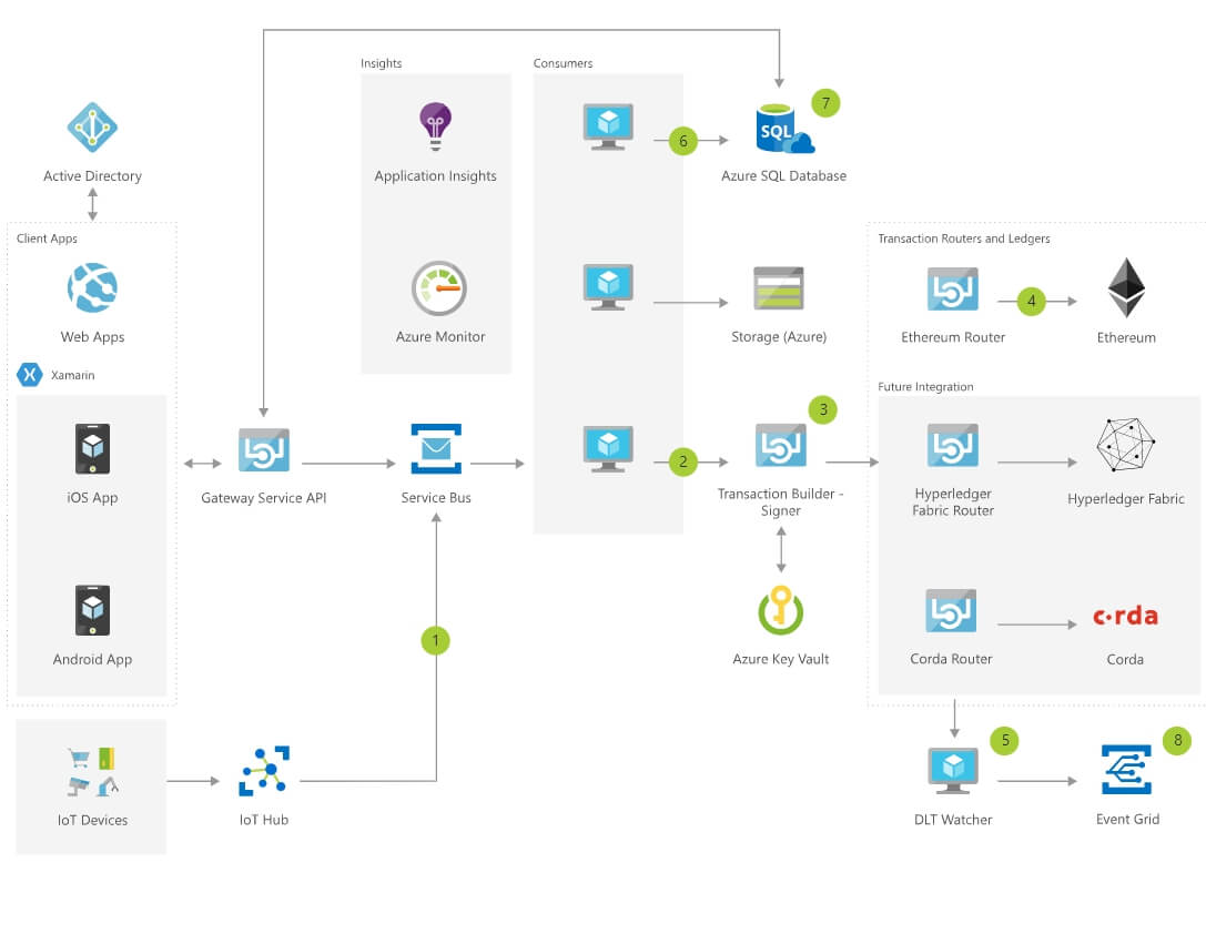 Azure体系结构供应链跟踪