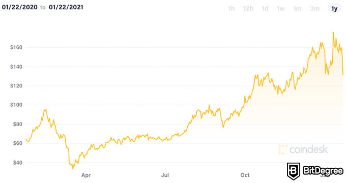 Predicció del preu Monero: preu Monero 2021.