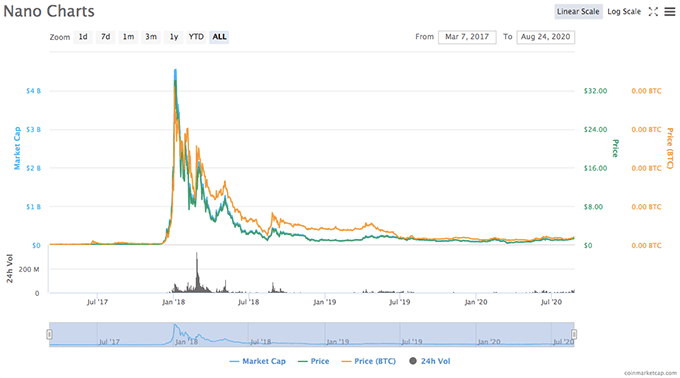 Nano Coin: revisió en profunditat