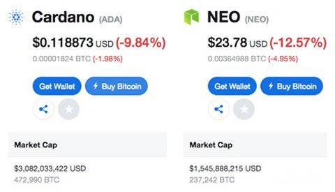 Predicció de preus NEO Cardano & amp; Capitalització del mercat de monedes NEO