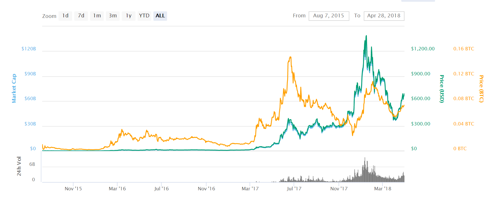 Taula de preus Ethereum