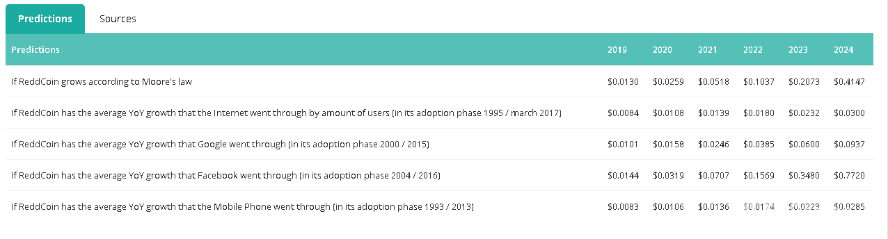 Prediccions de preus de Reddcoin