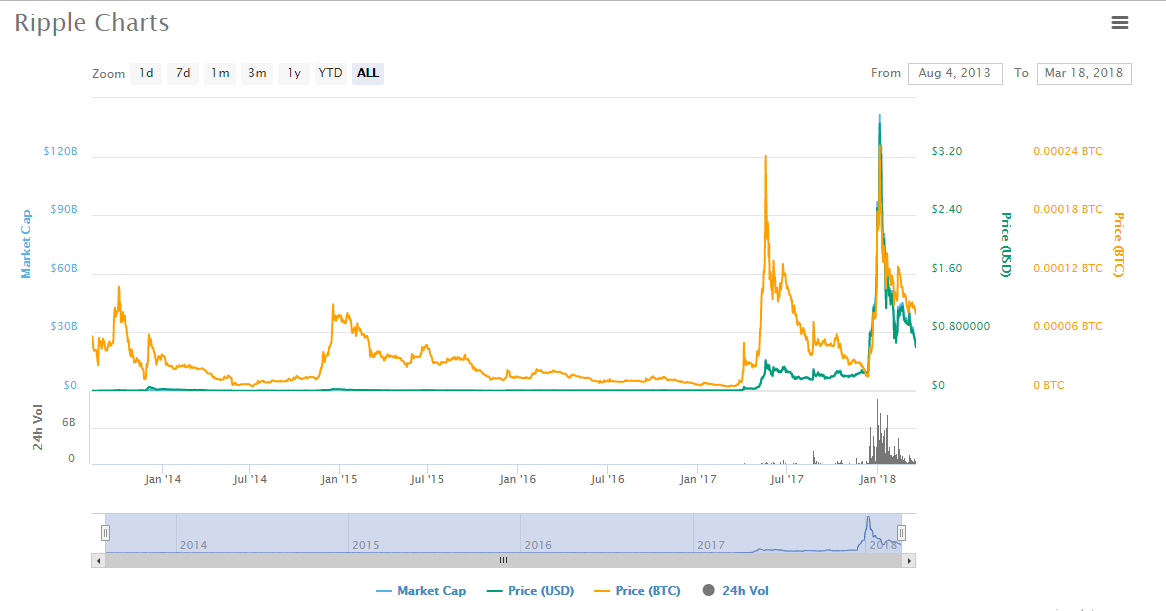 Gràfic de predicció de preus Ripple