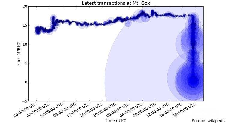 Stellar Lumens: dades de transaccions.