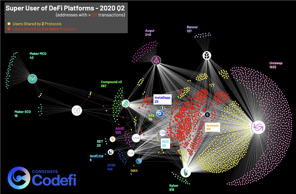 Superusuaris de plataformes DeFi