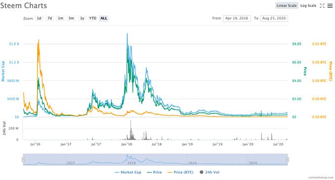 La guia completa sobre Steem Coin