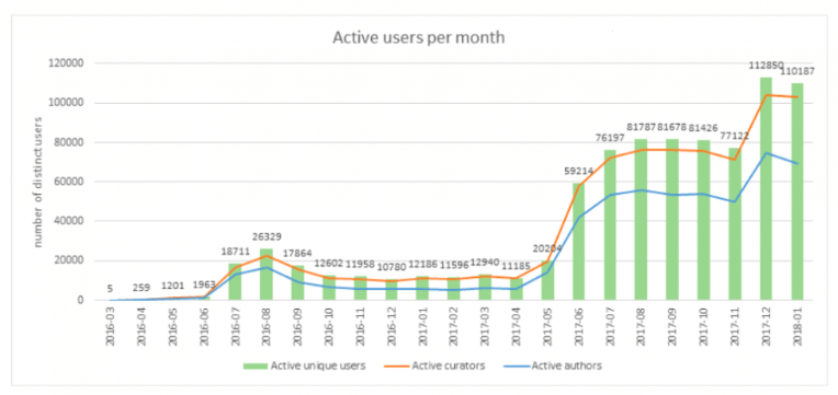 Usuaris actius al mes de la moneda Steem