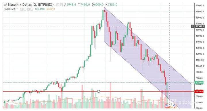 Què és la mineria de Bitcoin: caiguda del preu de Bitcoin.