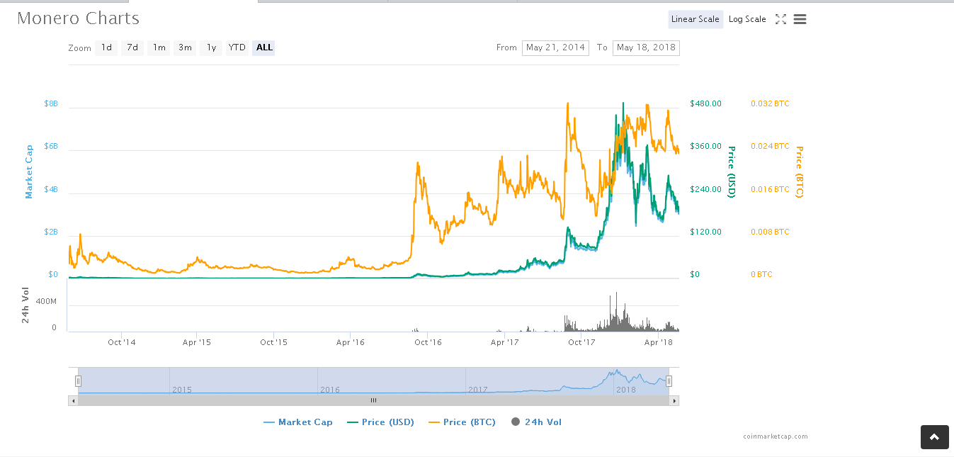 Monero: gràfic de preus de Monero.