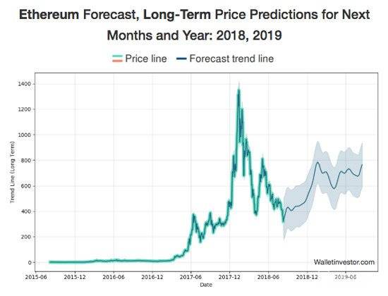 Futur de les prediccions de preus a llarg termini d’Ethereum