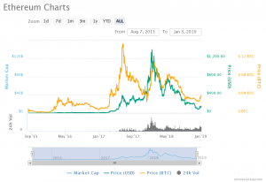 Gràfics de preus Ethereum