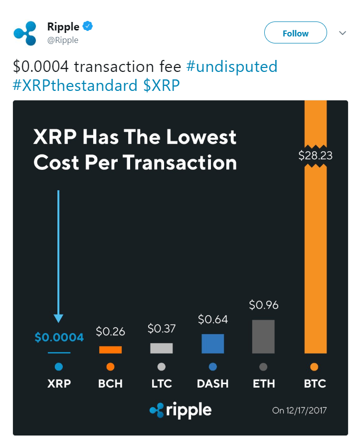 Ripple twitter és el cost per transacció més baix