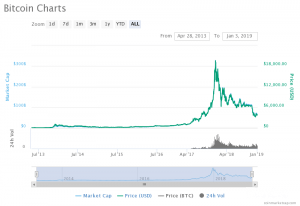 Gràfics de preus de Bitcoin