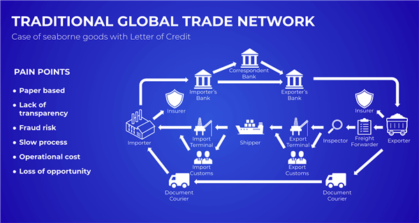 Xarxa de comerç global tradicional