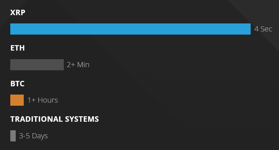 Ripple Coin: velocitat de transacció.