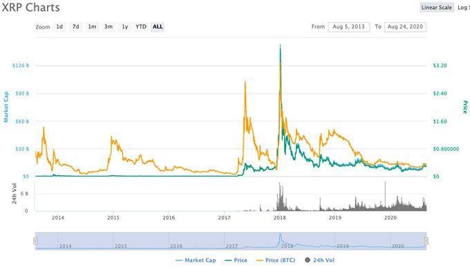 Moneda Ripple: preu Ripple.