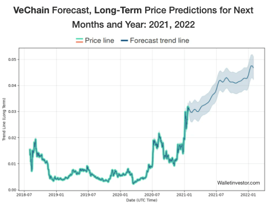 Predicció de preus VeChain: previsió per al 2021 i el 2022.