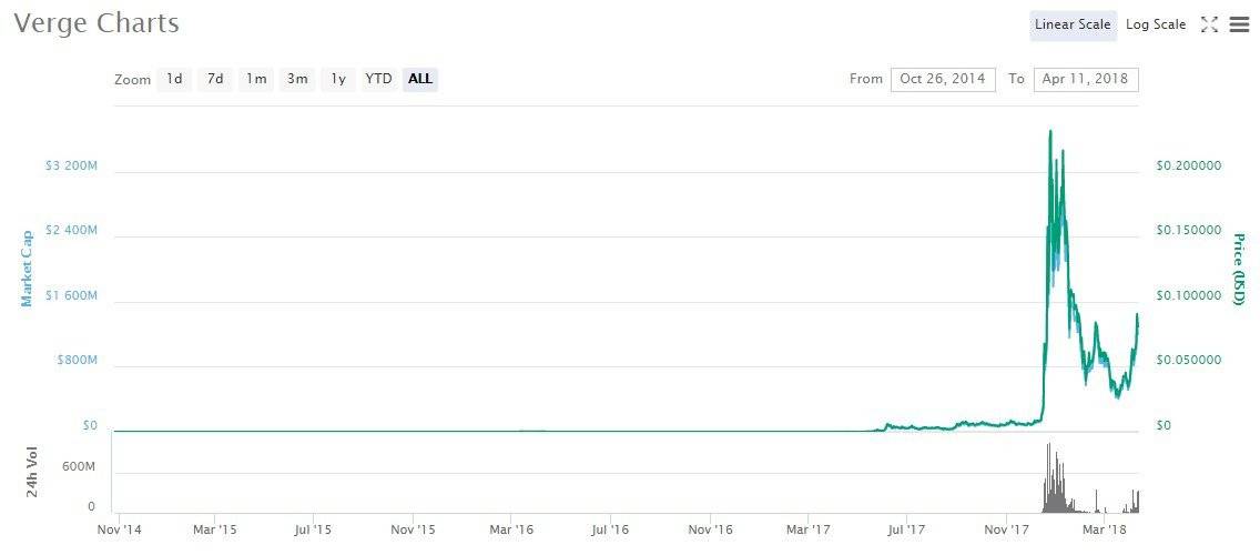 Moneda Verge: gràfic de preus Verge.