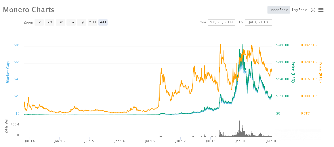 verge vs monero: llistes de Monero