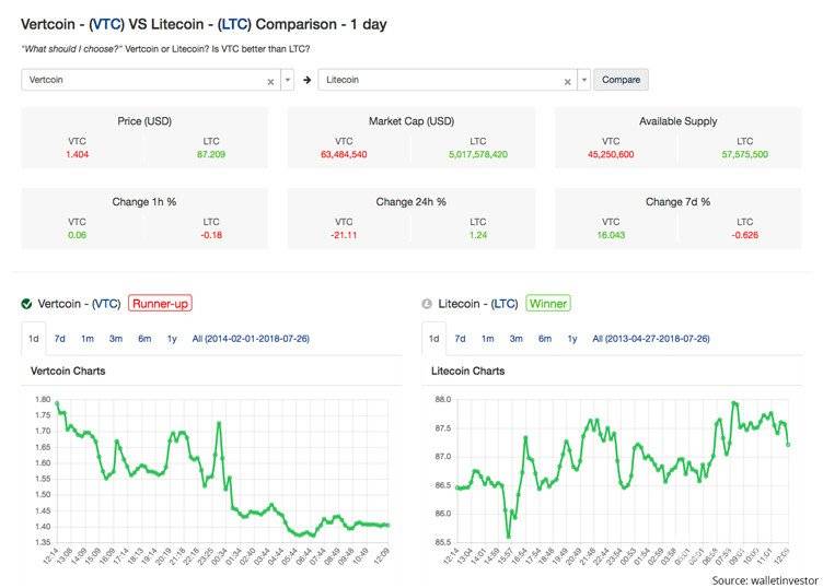 مقارنة Vertcoin مقابل Litecoin