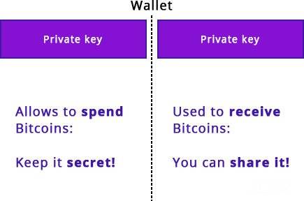 Com funciona Bitcoin: clau privada de la cartera Blockchain.