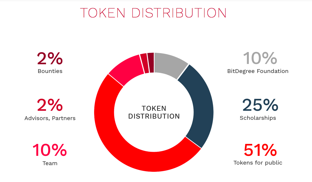 Què és una ICO: distribució de token Bitdegree.