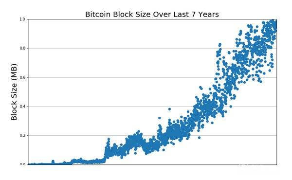 Què és Bitcoin Cash: mida del bloc Bitcoin durant els darrers 7 anys.