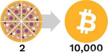 2 pizzes intercanviades a 10000 bitcoins