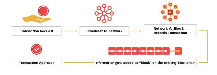 Com funciona la xarxa blockchain