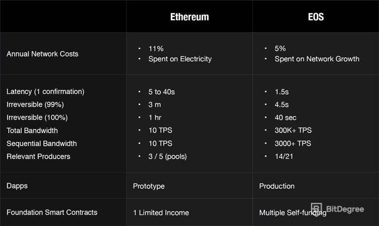 comparant Ethereum contra EOS