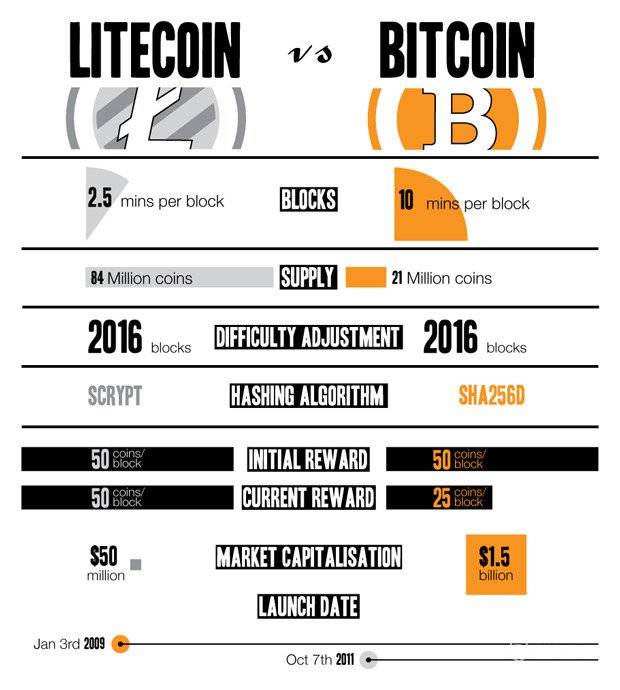 Què és Litecoin: Comparar Litecoin VS Bitcoin.