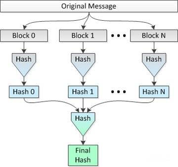 Què és Litecoin: SHA-256.