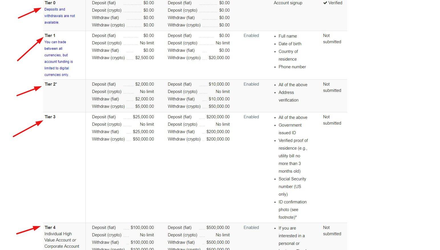 Com comprar Monero: nivells de verificació del compte.