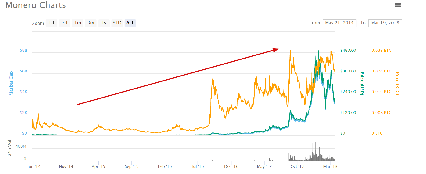 Com comprar Monero: gràfics de preus Monero.