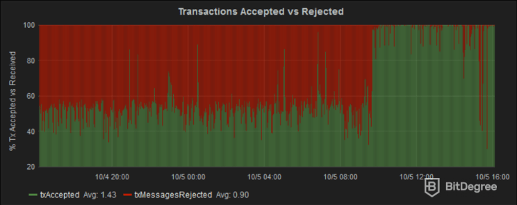 Què és la mal·leabilitat de les transaccions Segwit i el canvi no confirmat