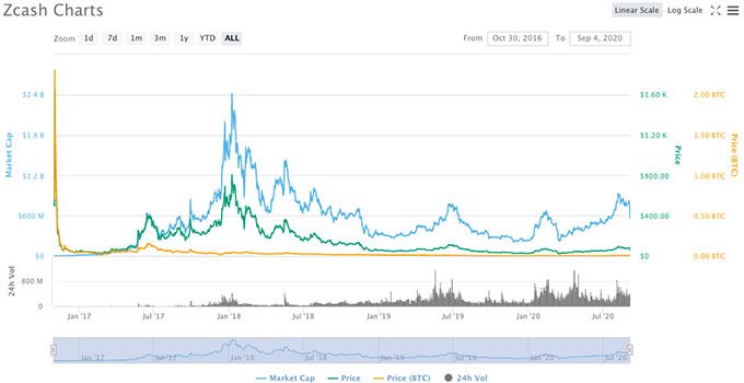 Què és ZCash? La revisió completa de ZCash