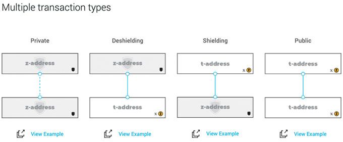 Què és ZCash? La revisió completa de ZCash