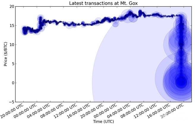 Transaccions de Stellar Lumens al Mt. Gox