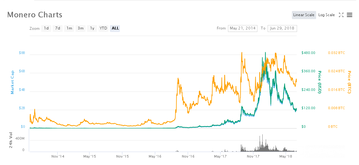 Gràfic de preus Monero