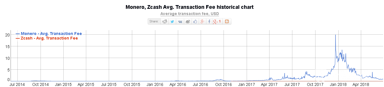 Gràfic històric mitjà de transaccions zcash de Monero